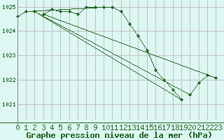 Courbe de la pression atmosphrique pour Orlans (45)