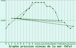 Courbe de la pression atmosphrique pour Tromso