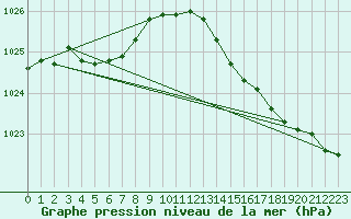 Courbe de la pression atmosphrique pour Saint-Georges-d