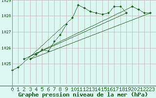 Courbe de la pression atmosphrique pour Manston (UK)