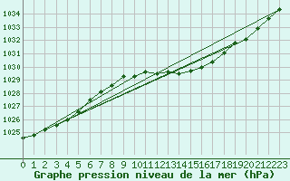 Courbe de la pression atmosphrique pour Straubing