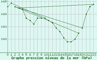 Courbe de la pression atmosphrique pour Tarbes (65)