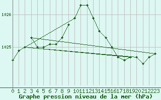 Courbe de la pression atmosphrique pour Lignerolles (03)