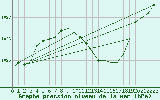 Courbe de la pression atmosphrique pour Osterfeld