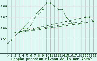 Courbe de la pression atmosphrique pour Fains-Veel (55)