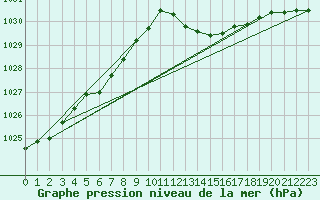 Courbe de la pression atmosphrique pour Gurande (44)