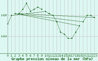 Courbe de la pression atmosphrique pour Humain (Be)