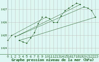 Courbe de la pression atmosphrique pour Verngues - Hameau de Cazan (13)