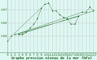 Courbe de la pression atmosphrique pour Cognac (16)