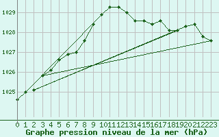 Courbe de la pression atmosphrique pour Engins (38)