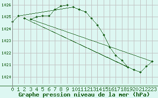 Courbe de la pression atmosphrique pour Auffargis (78)