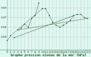 Courbe de la pression atmosphrique pour Grenoble/agglo Le Versoud (38)