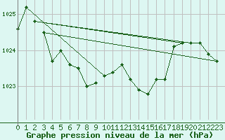 Courbe de la pression atmosphrique pour Pirou (50)