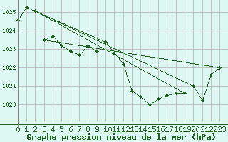 Courbe de la pression atmosphrique pour Jerez de Los Caballeros