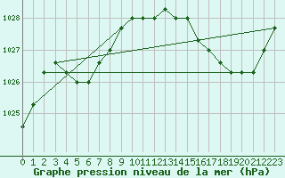 Courbe de la pression atmosphrique pour Avila - La Colilla (Esp)