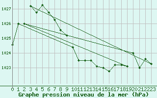 Courbe de la pression atmosphrique pour Fokstua Ii