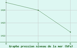 Courbe de la pression atmosphrique pour Tjumen