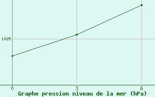 Courbe de la pression atmosphrique pour Silute