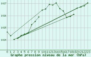 Courbe de la pression atmosphrique pour Sgur-le-Chteau (19)