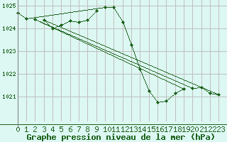 Courbe de la pression atmosphrique pour Millau (12)