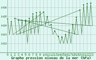 Courbe de la pression atmosphrique pour Huesca (Esp)