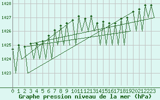 Courbe de la pression atmosphrique pour Goteborg / Landvetter