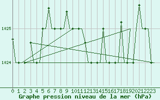 Courbe de la pression atmosphrique pour Volgograd