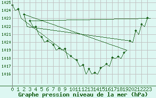 Courbe de la pression atmosphrique pour Schaffen (Be)