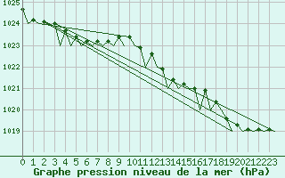 Courbe de la pression atmosphrique pour Maastricht / Zuid Limburg (PB)