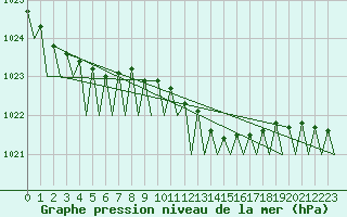 Courbe de la pression atmosphrique pour Duesseldorf