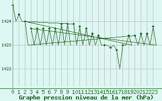 Courbe de la pression atmosphrique pour Stockholm / Bromma