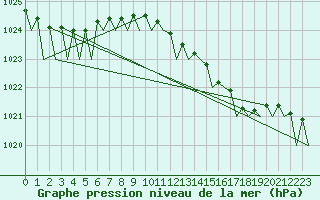 Courbe de la pression atmosphrique pour Jersey (UK)