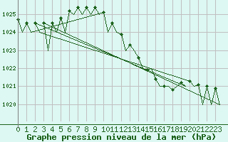 Courbe de la pression atmosphrique pour Frankfort (All)