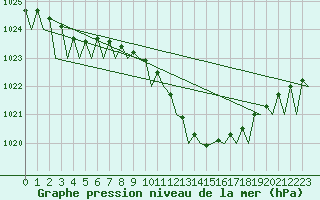 Courbe de la pression atmosphrique pour Bilbao (Esp)
