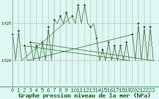 Courbe de la pression atmosphrique pour Jersey (UK)