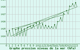 Courbe de la pression atmosphrique pour Belfast / Aldergrove Airport