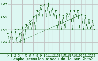 Courbe de la pression atmosphrique pour Maastricht / Zuid Limburg (PB)