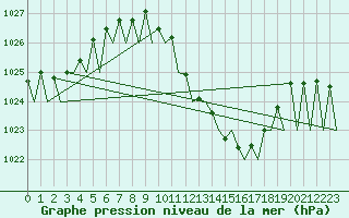 Courbe de la pression atmosphrique pour Vitoria