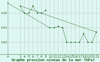 Courbe de la pression atmosphrique pour Samos Airport