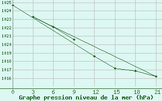 Courbe de la pression atmosphrique pour Sumy