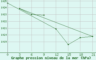 Courbe de la pression atmosphrique pour Shkodra