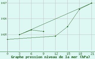 Courbe de la pression atmosphrique pour Umba