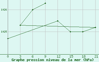 Courbe de la pression atmosphrique pour Zukovka