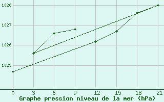 Courbe de la pression atmosphrique pour Tula