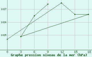 Courbe de la pression atmosphrique pour Civitavecchia