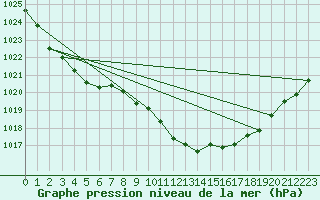 Courbe de la pression atmosphrique pour Weissenburg