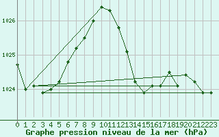 Courbe de la pression atmosphrique pour Le Luc (83)