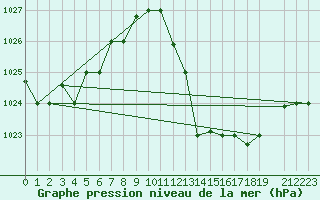 Courbe de la pression atmosphrique pour Adrar