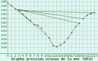 Courbe de la pression atmosphrique pour Pouzauges (85)