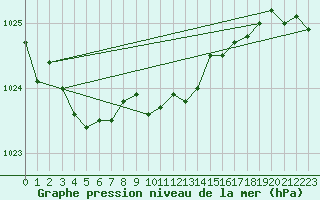 Courbe de la pression atmosphrique pour Kuusiku